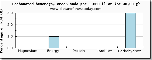 magnesium and nutritional content in soft drinks